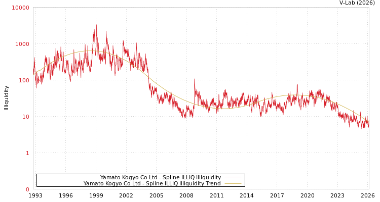 graph of Yamato Kogyo Co Ltd ILLIQ-SMEM