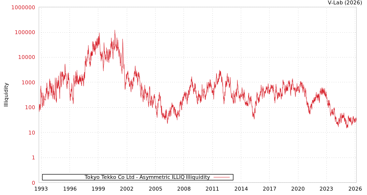graph of Tokyo Tekko Co Ltd ILLIQ-AMEM