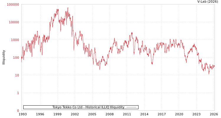 graph of Tokyo Tekko Co Ltd ILLIQ-HIST