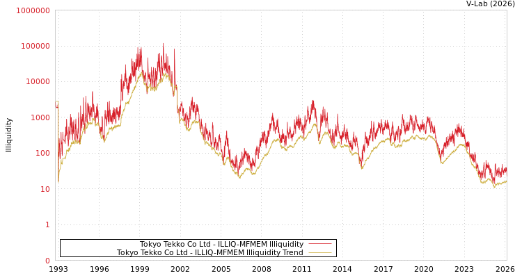 graph of Tokyo Tekko Co Ltd ILLIQ-MFMEM