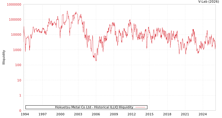 graph of Hokuetsu Metal Co Ltd ILLIQ-HIST