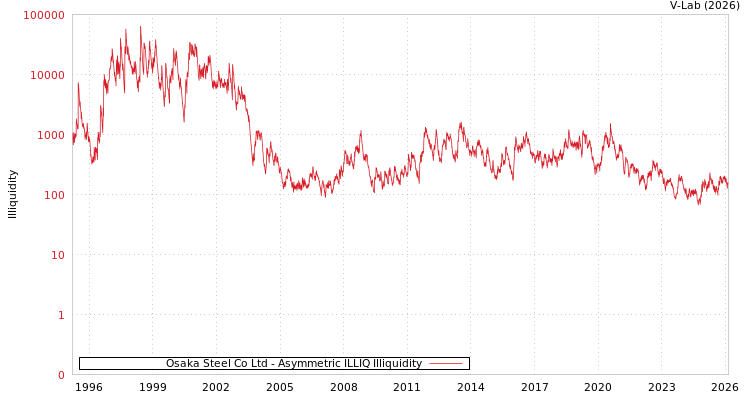 graph of Osaka Steel Co Ltd ILLIQ-AMEM