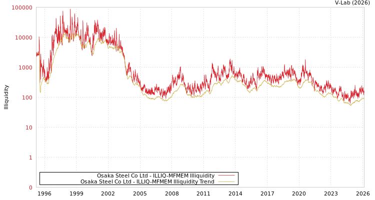 graph of Osaka Steel Co Ltd ILLIQ-MFMEM