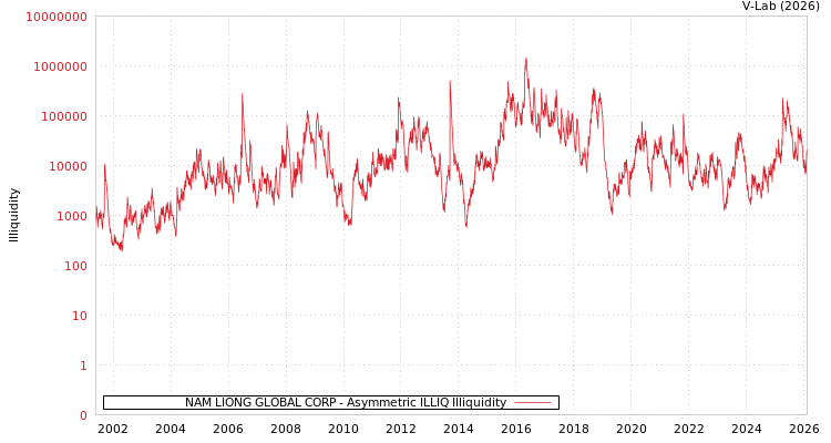 graph of NAM LIONG GLOBAL CORP ILLIQ-AMEM