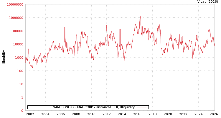 graph of NAM LIONG GLOBAL CORP ILLIQ-HIST