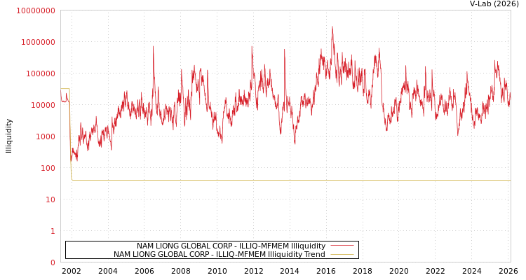 graph of NAM LIONG GLOBAL CORP ILLIQ-MFMEM