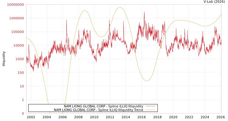 graph of NAM LIONG GLOBAL CORP ILLIQ-SMEM