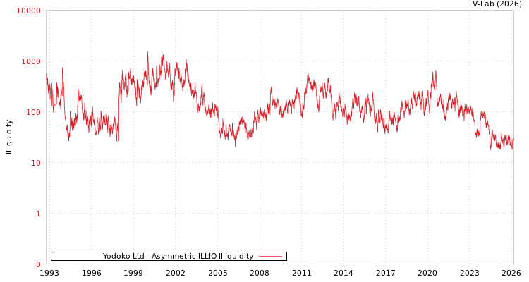 graph of Yodoko Ltd ILLIQ-AMEM