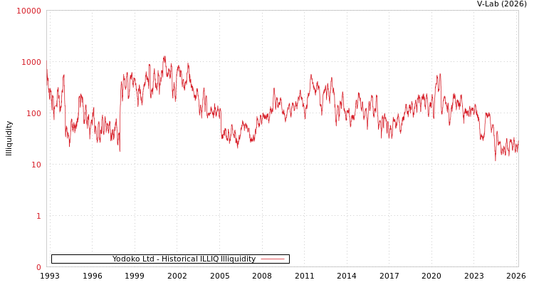 graph of Yodoko Ltd ILLIQ-HIST