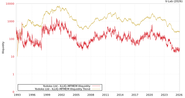 graph of Yodoko Ltd ILLIQ-MFMEM