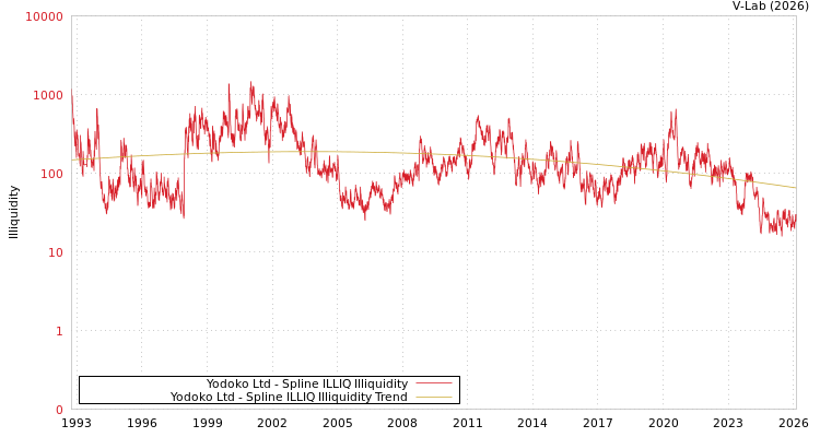 graph of Yodoko Ltd ILLIQ-SMEM