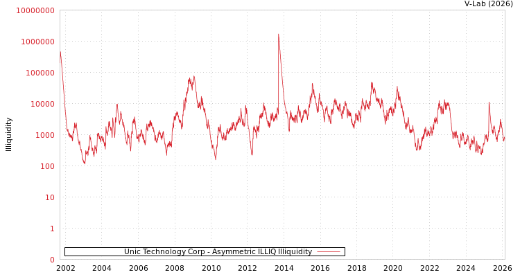 graph of Unic Technology Corp ILLIQ-AMEM