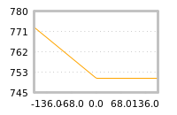 Impact of return on liquidity tomorrow