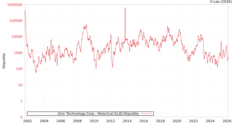 graph of Unic Technology Corp ILLIQ-HIST
