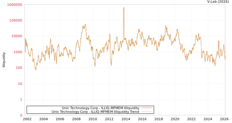 graph of Unic Technology Corp ILLIQ-MFMEM
