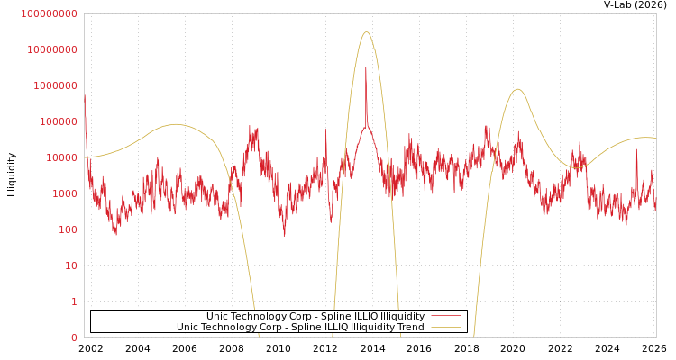graph of Unic Technology Corp ILLIQ-SMEM