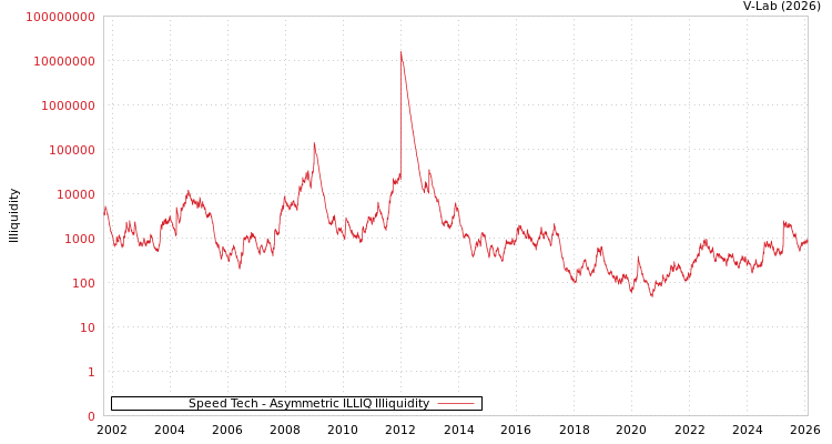 graph of Speed Tech ILLIQ-AMEM
