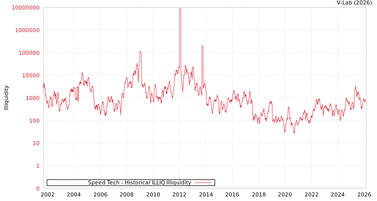 graph of Speed Tech ILLIQ-HIST