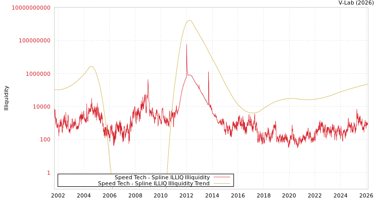 graph of Speed Tech ILLIQ-SMEM