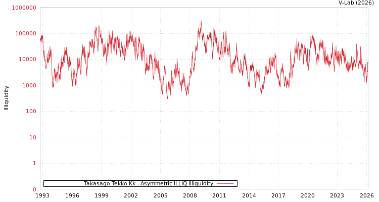 graph of Takasago Tekko Kk ILLIQ-AMEM