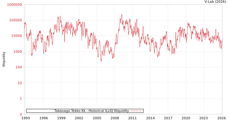 graph of Takasago Tekko Kk ILLIQ-HIST