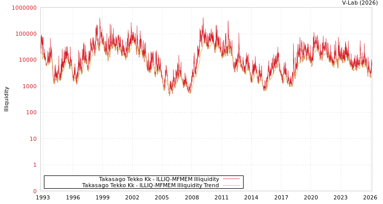 graph of Takasago Tekko Kk ILLIQ-MFMEM