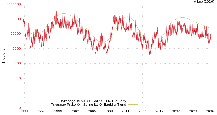graph of Takasago Tekko Kk ILLIQ-SMEM