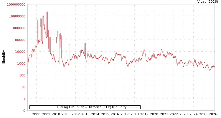 graph of Fufeng Group Ltd ILLIQ-HIST