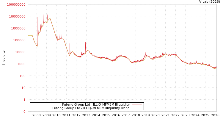 graph of Fufeng Group Ltd ILLIQ-MFMEM