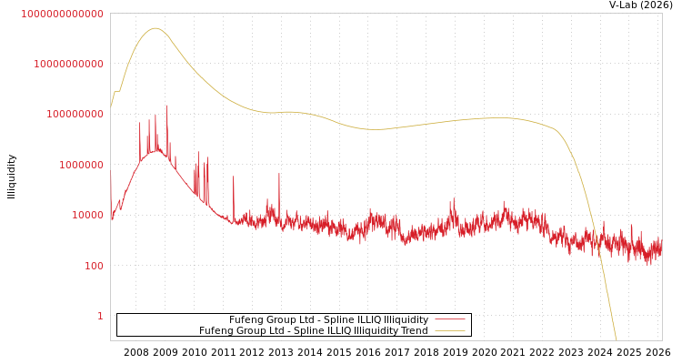 graph of Fufeng Group Ltd ILLIQ-SMEM