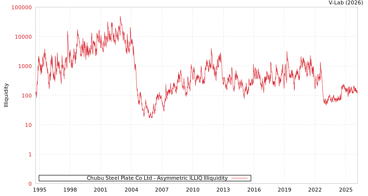 graph of Chubu Steel Plate Co Ltd ILLIQ-AMEM