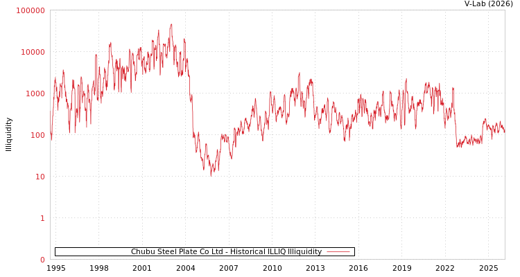graph of Chubu Steel Plate Co Ltd ILLIQ-HIST