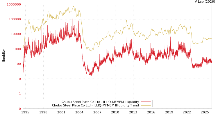 graph of Chubu Steel Plate Co Ltd ILLIQ-MFMEM