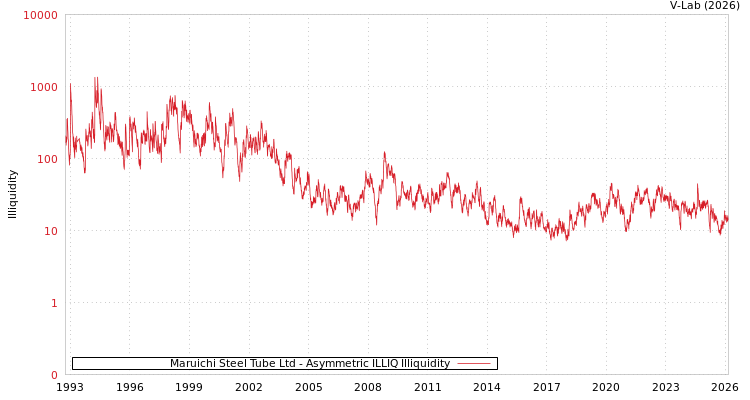 graph of Maruichi Steel Tube Ltd ILLIQ-AMEM