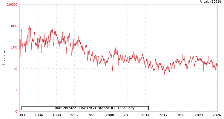 graph of Maruichi Steel Tube Ltd ILLIQ-HIST