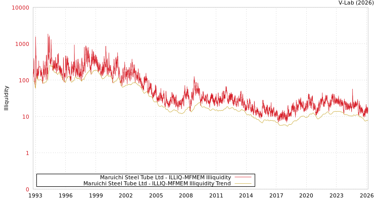 graph of Maruichi Steel Tube Ltd ILLIQ-MFMEM
