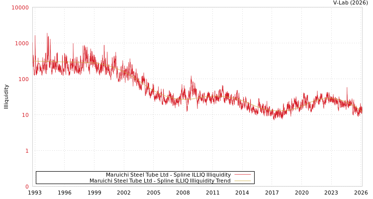 graph of Maruichi Steel Tube Ltd ILLIQ-SMEM
