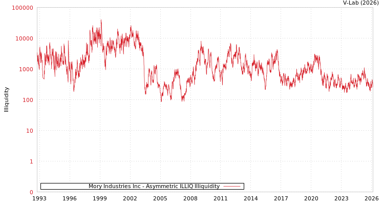 graph of Mory Industries Inc ILLIQ-AMEM