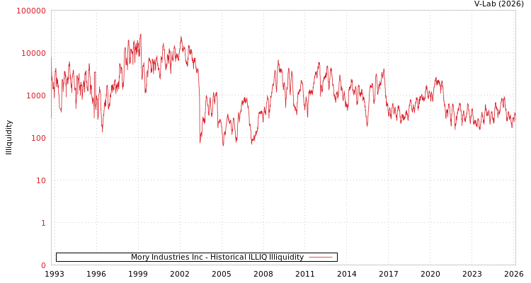 graph of Mory Industries Inc ILLIQ-HIST