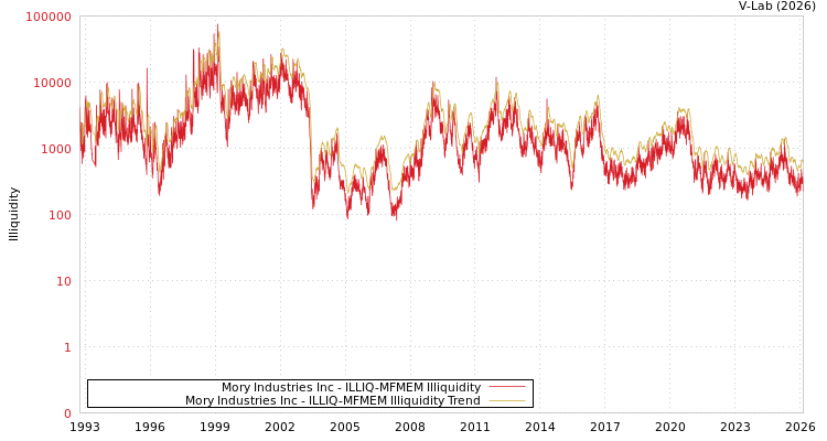 graph of Mory Industries Inc ILLIQ-MFMEM