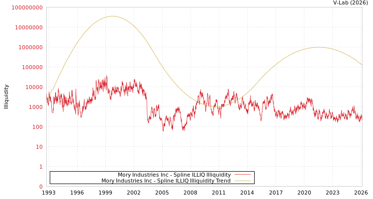 graph of Mory Industries Inc ILLIQ-SMEM