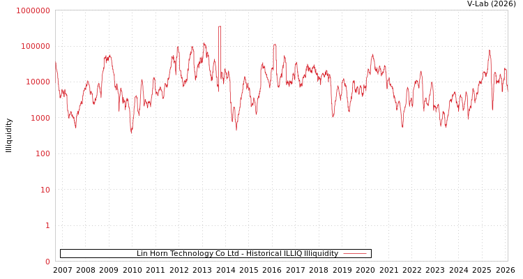 graph of Lin Horn Technology Co Ltd ILLIQ-HIST