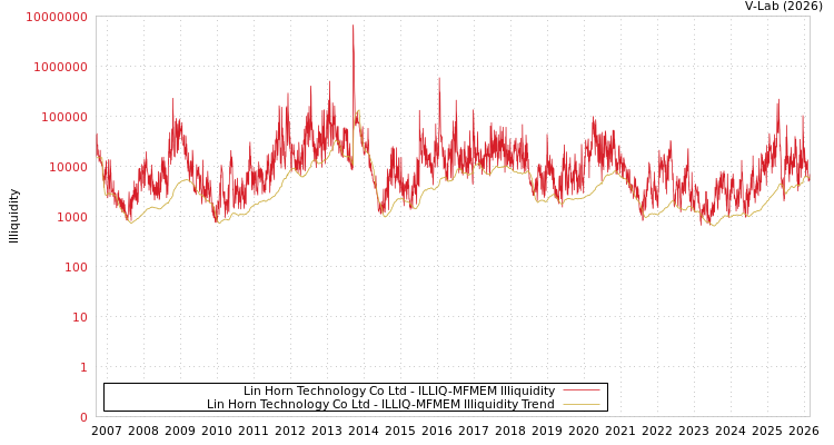 graph of Lin Horn Technology Co Ltd ILLIQ-MFMEM