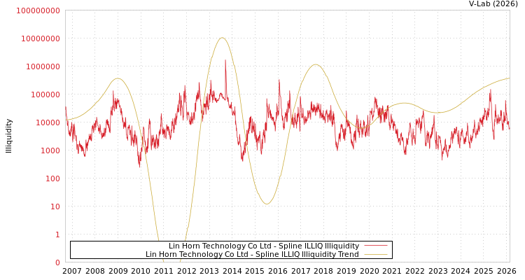 graph of Lin Horn Technology Co Ltd ILLIQ-SMEM