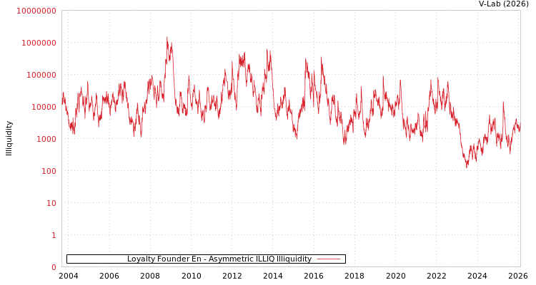 graph of Loyalty Founder En ILLIQ-AMEM