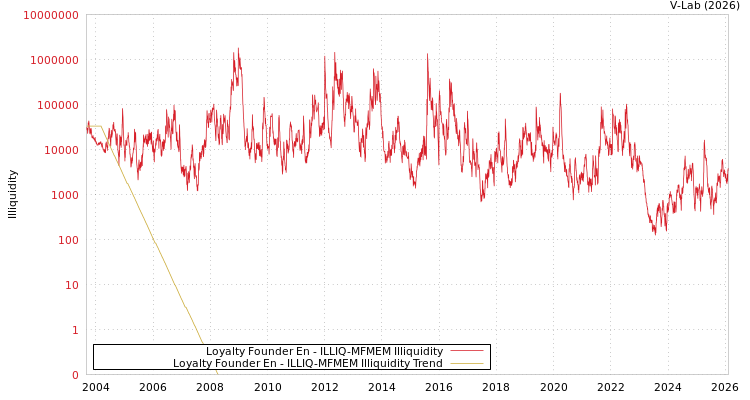 graph of Loyalty Founder En ILLIQ-MFMEM