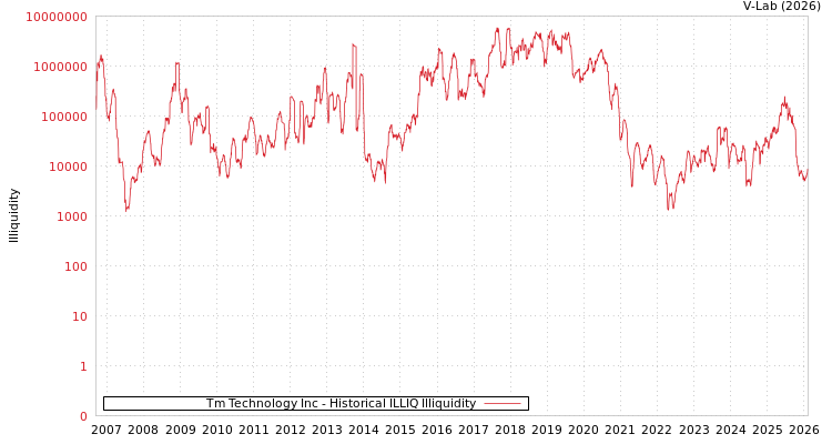 graph of Tm Technology Inc ILLIQ-HIST