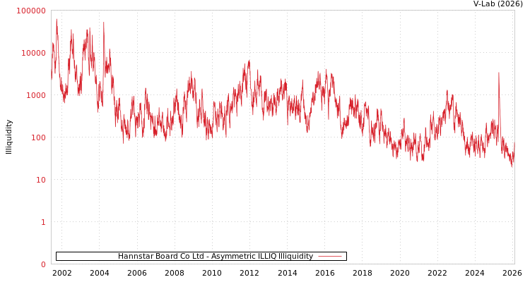graph of Hannstar Board Co Ltd ILLIQ-AMEM