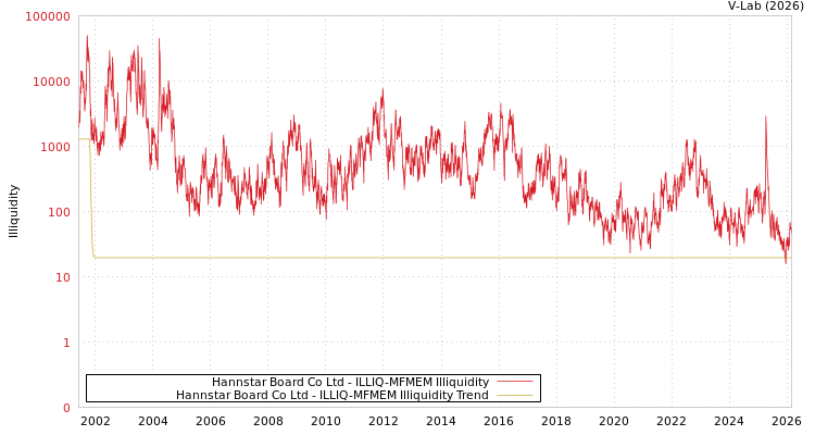 graph of Hannstar Board Co Ltd ILLIQ-MFMEM