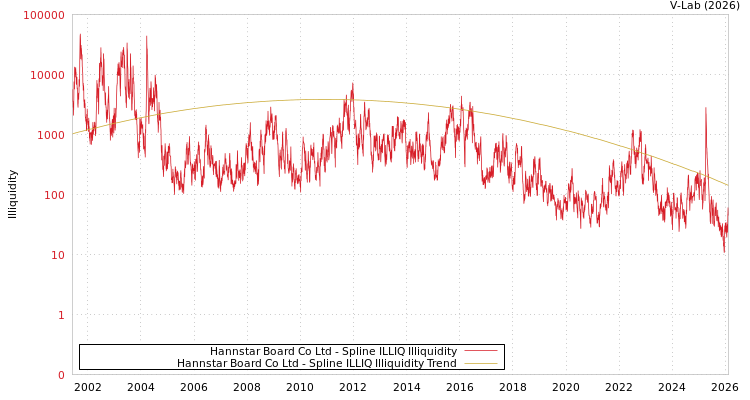 graph of Hannstar Board Co Ltd ILLIQ-SMEM
